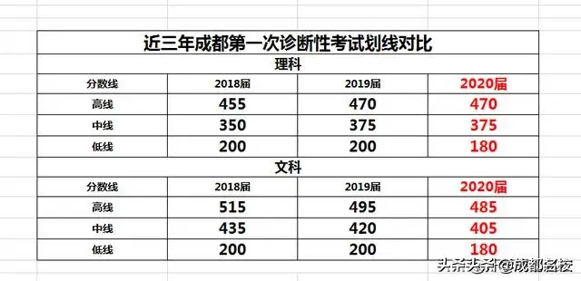 2020届成都“二诊”划线预估：一本线文科480分，理科460分