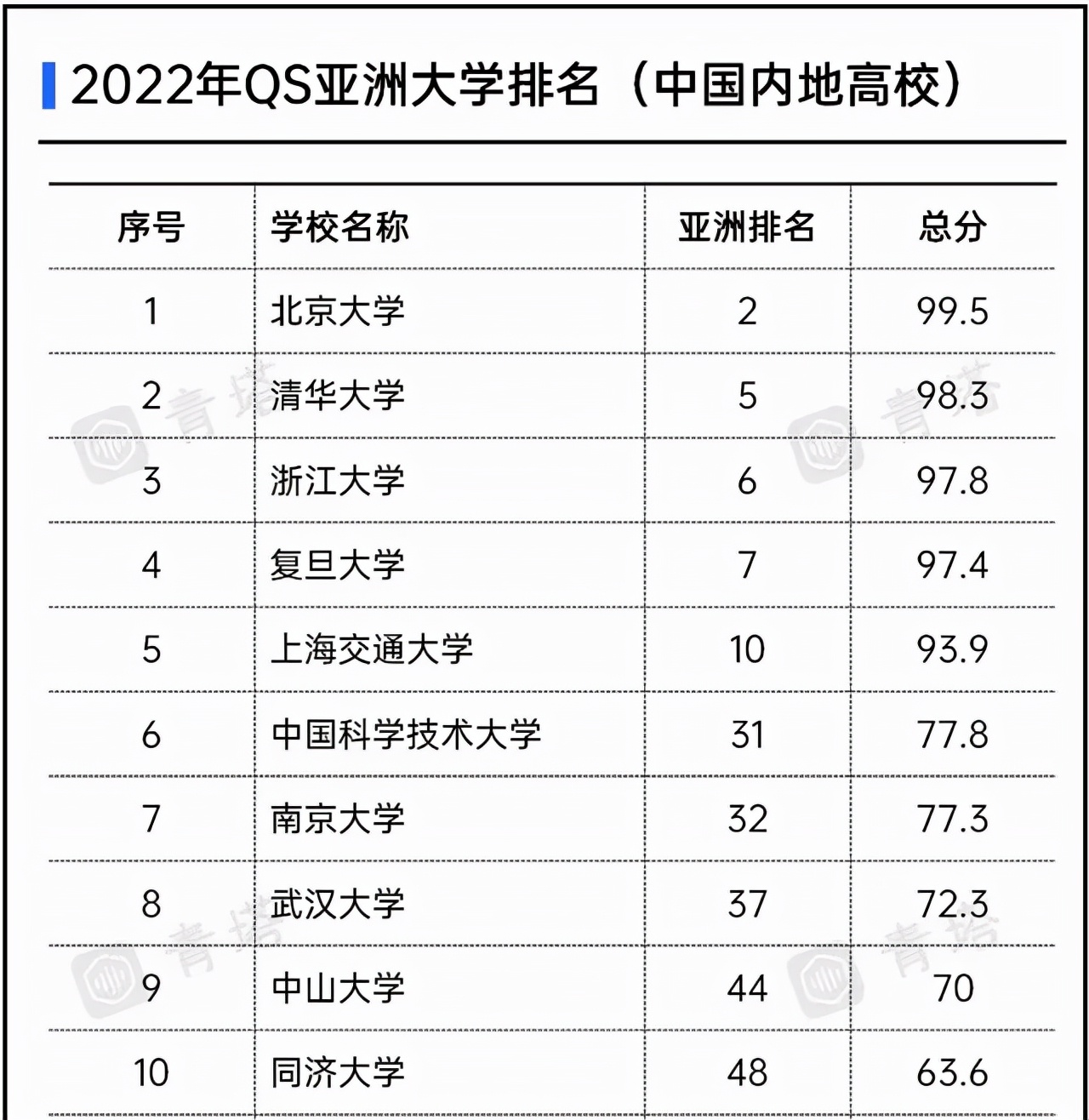 中国高校亚洲大学排名出炉：同济大学进前10，中南大学排名第42