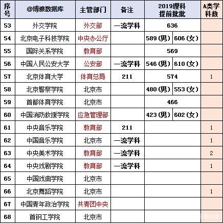 北京32所一本院校集合，5所名气不大的一本四非，也星光熠熠！