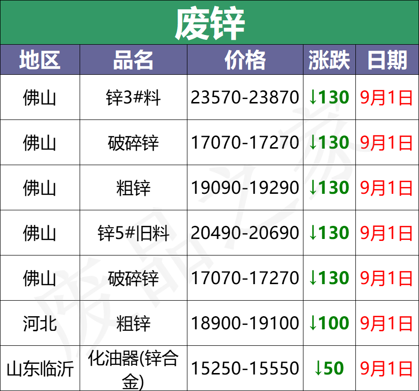 最新9月1日废电瓶价格汇总（附全国重点废电瓶企业参考价）