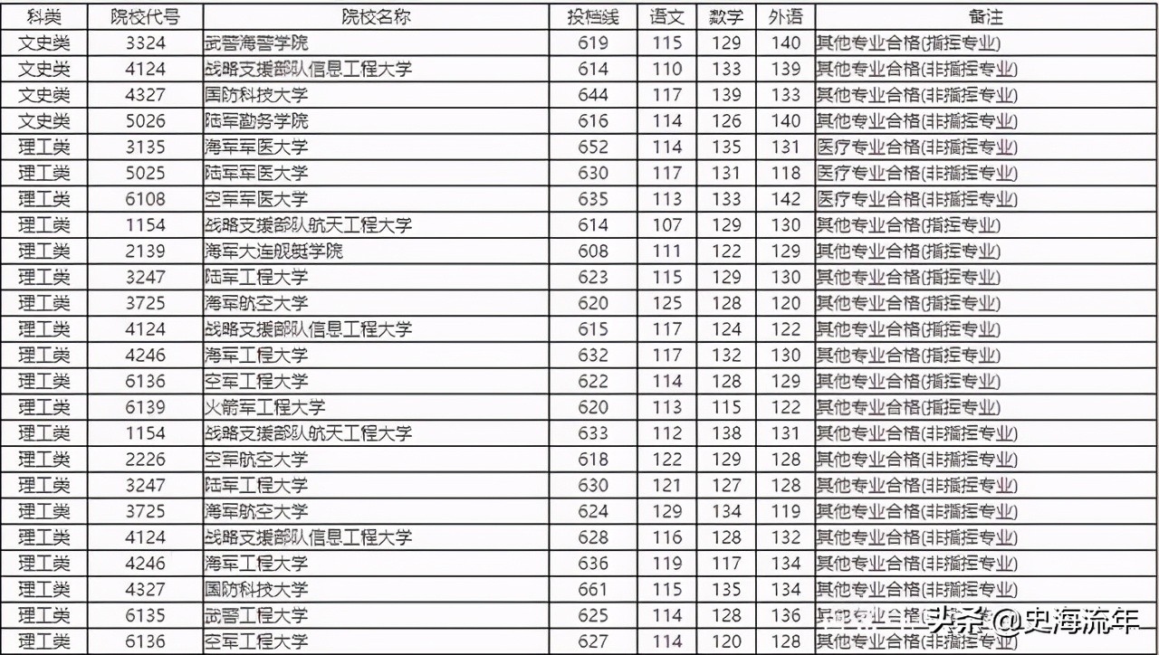 考军校要多少分？2016—2020年全国军校录取分数线大汇总！真全啊