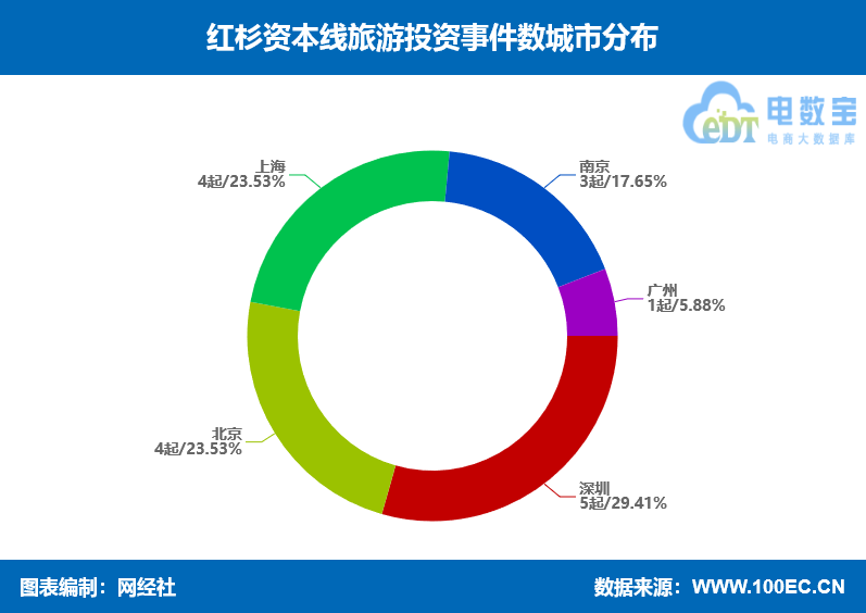 红杉资本“重仓”在线旅游 途牛驴妈妈 航班管家在列