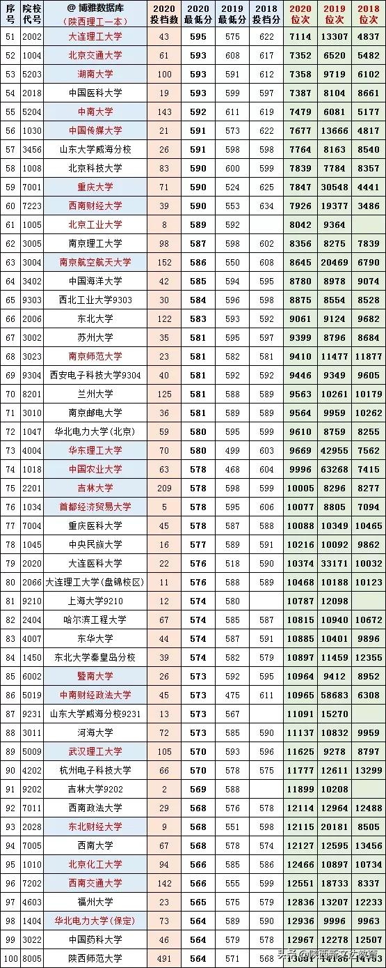重点！陕西高考理工、文史本科一批2018-2020投档线、位次对照表