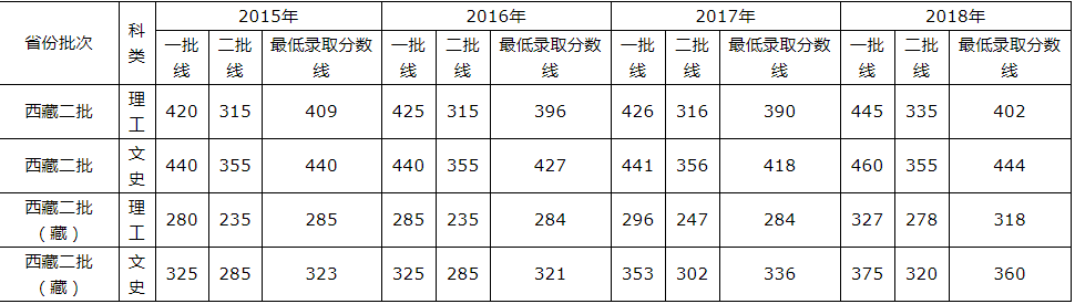 青岛理工大学2015-2018录取分数线