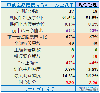 中歐醫療健康混合a和c的區別中歐醫療健康