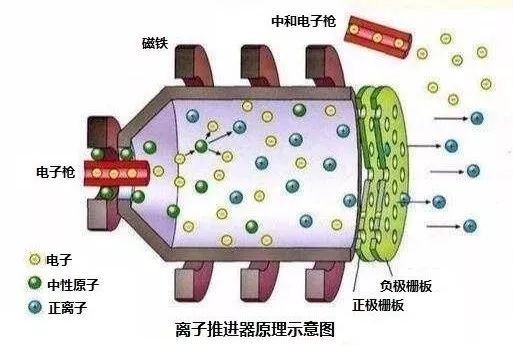 打破太阳系枷锁：霍尔推进器