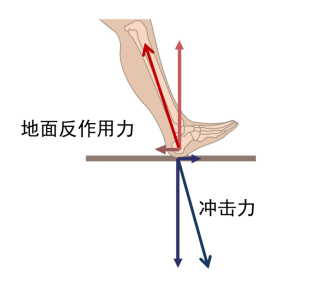 对于90%的跑者，注意一点就可以明显改进跑姿减少伤痛