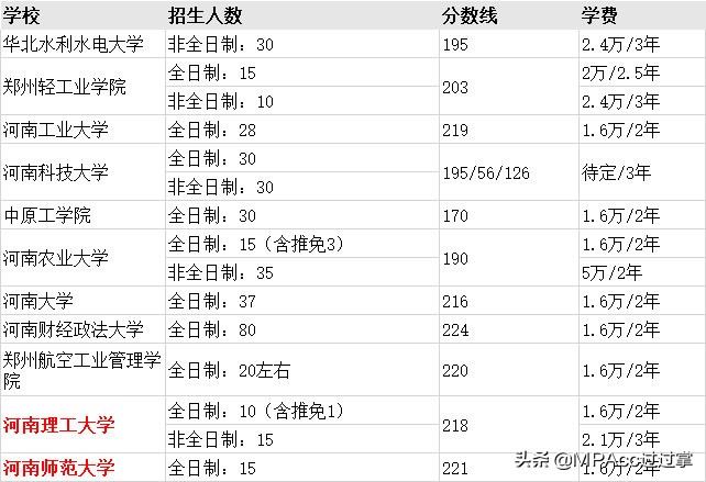 MPAcc择校 | 全国31个省市地区高校会计专硕分数线、招生信息汇总