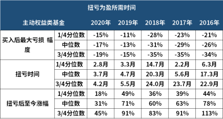 基金亏损完全不用怕，平均3.7个月就能回本