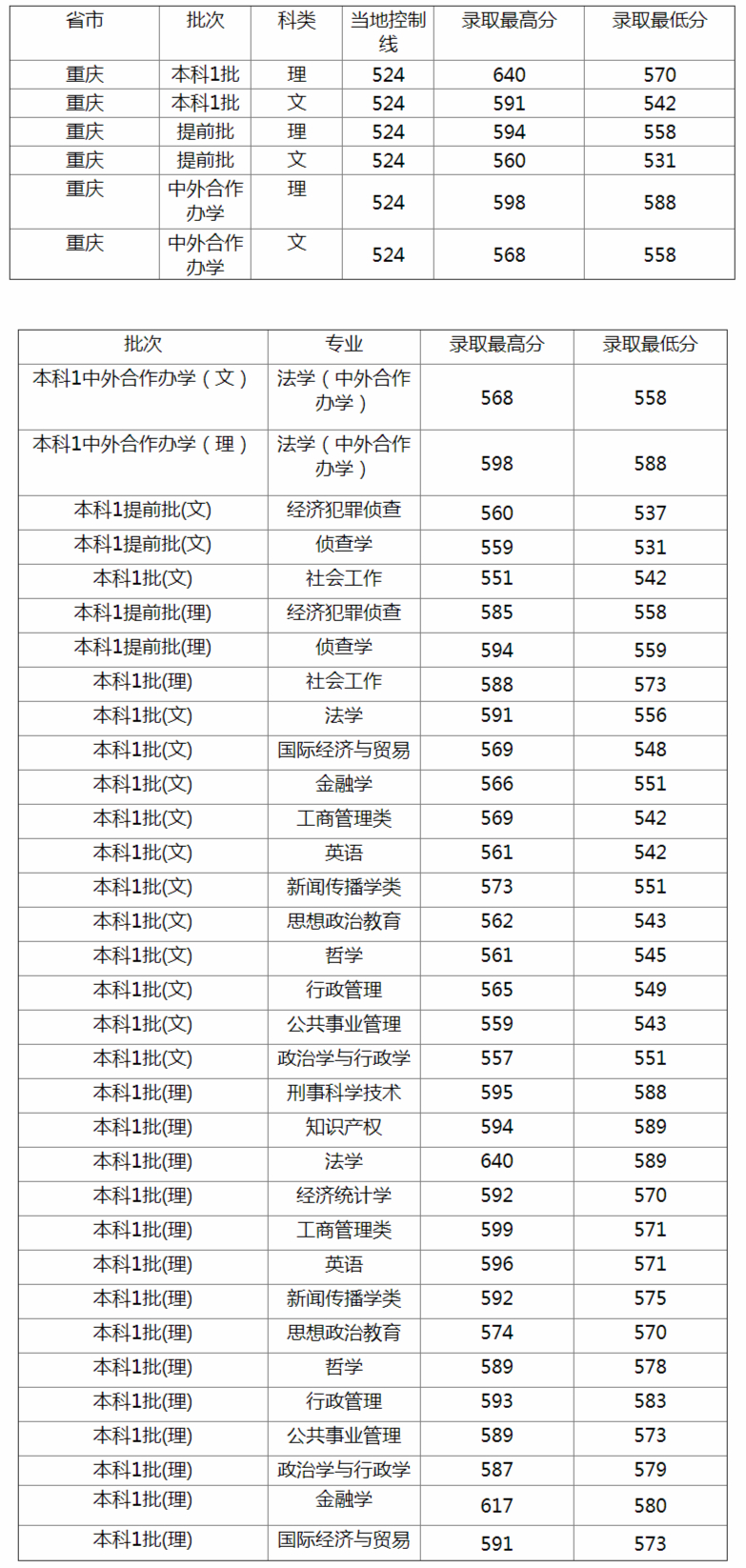 最新！重庆市2020年高考分数线公布，报考西南政法大学，这份攻略一定要看！