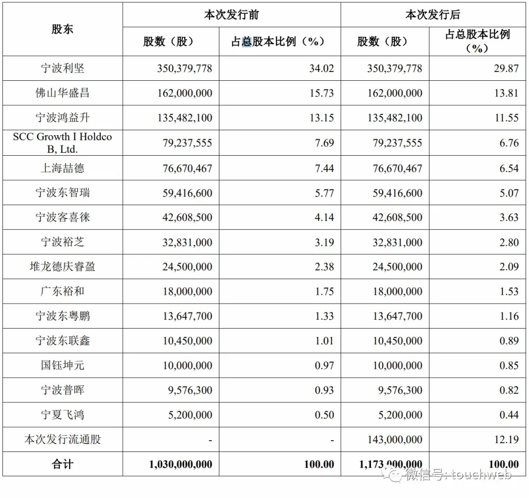 东鹏控股深交所上市:市值192亿 红杉是股东