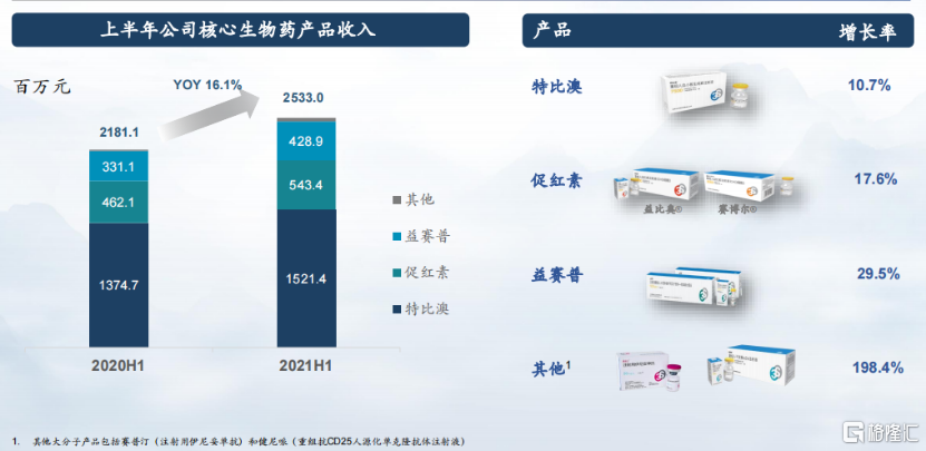 三生制药（1530.HK）：稳健增长下蕴藏生机，新业务焕发新活力