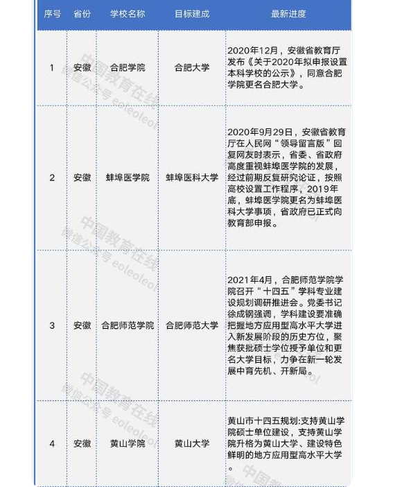 安徽考生有福了，要喜提多所“新大学”，都换成了新的校名