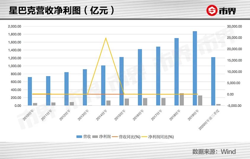 星巴克的高价还能挺多久？