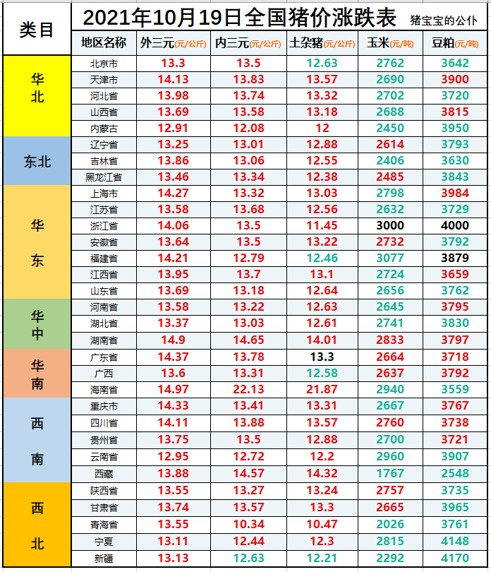 全国生猪价格涨跌表｜2021年10月19日，猪价终于涨至成本价