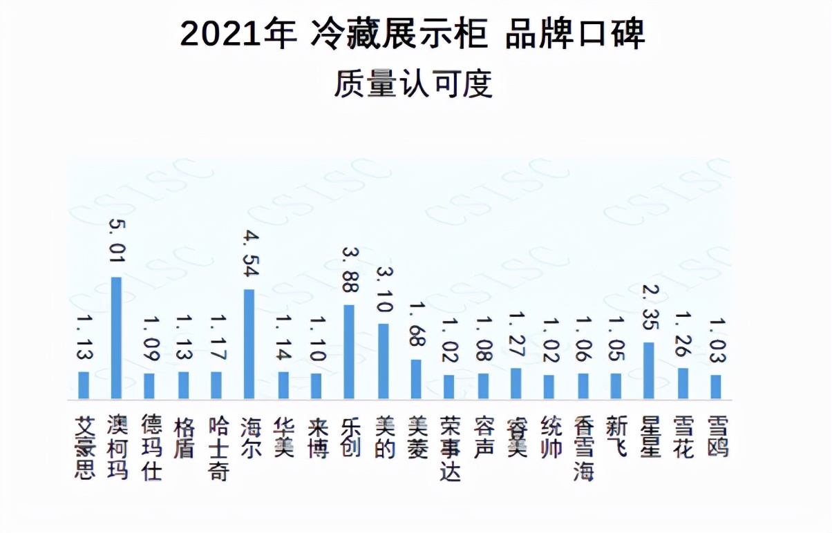 澳柯玛冷藏展示柜“质量认可度”再获品牌口碑第一