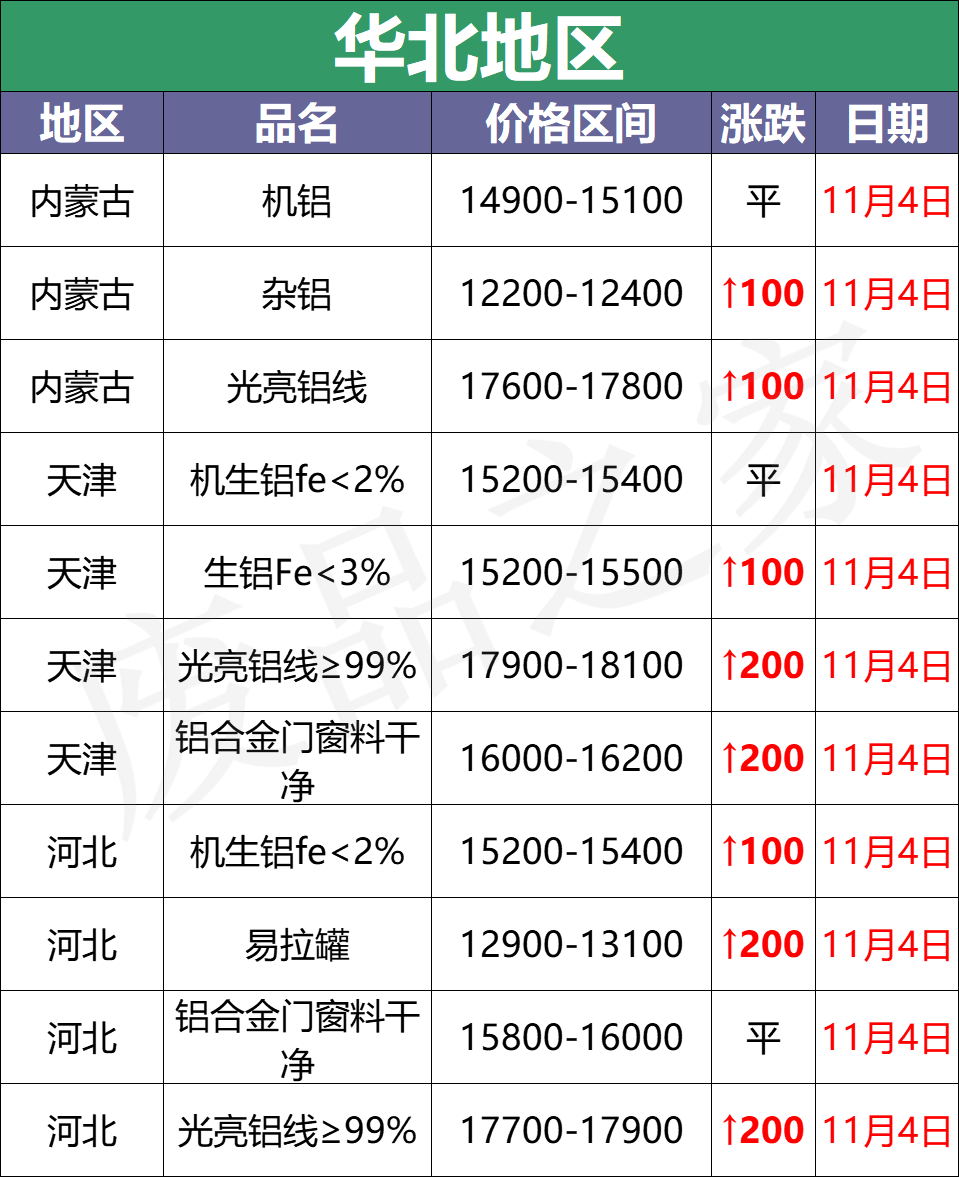 最新11月4日全国铝业厂家收购价（附价格表）