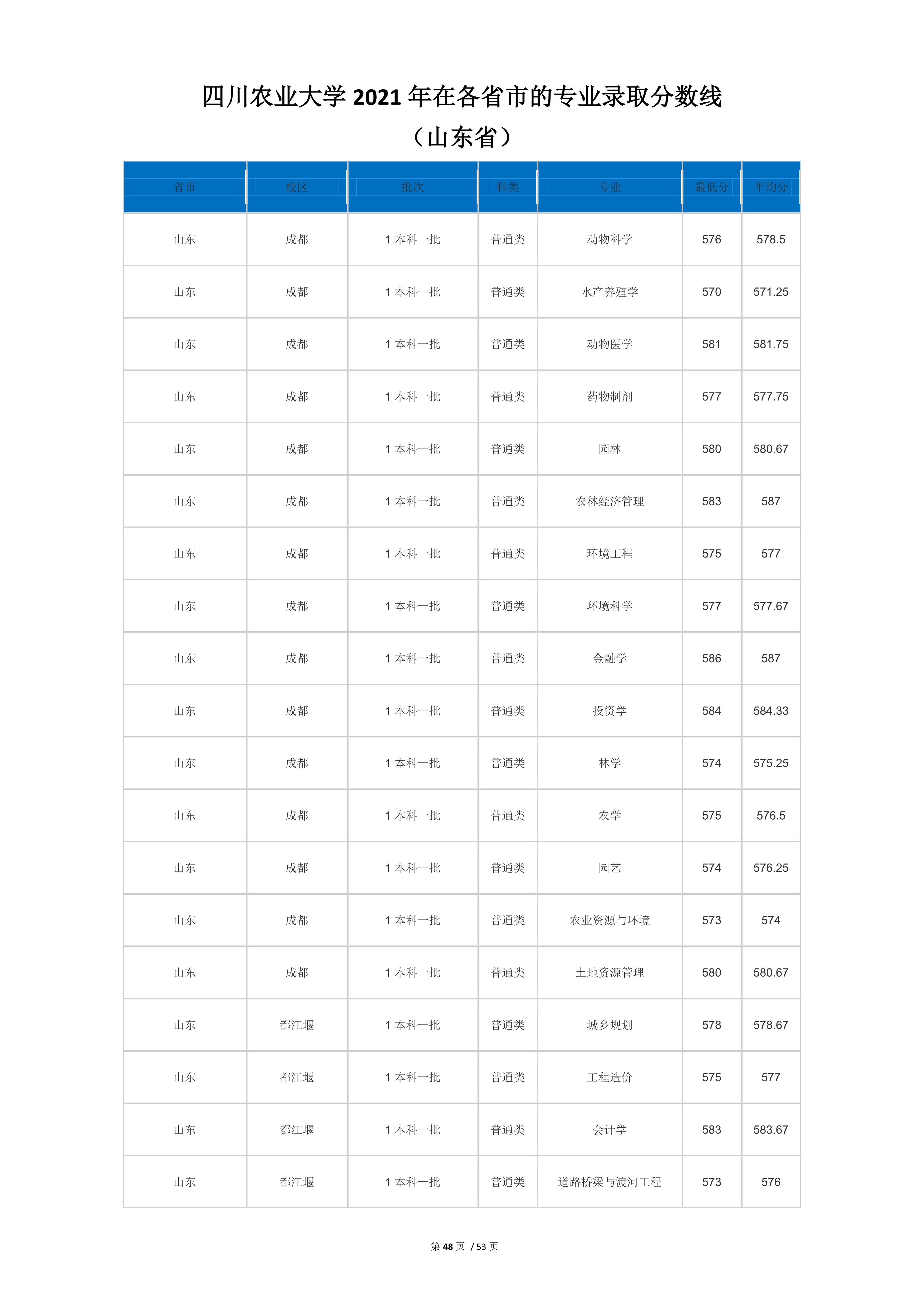2022高考：四川农业大学2021年在各省市本科招生的专业录取分数线