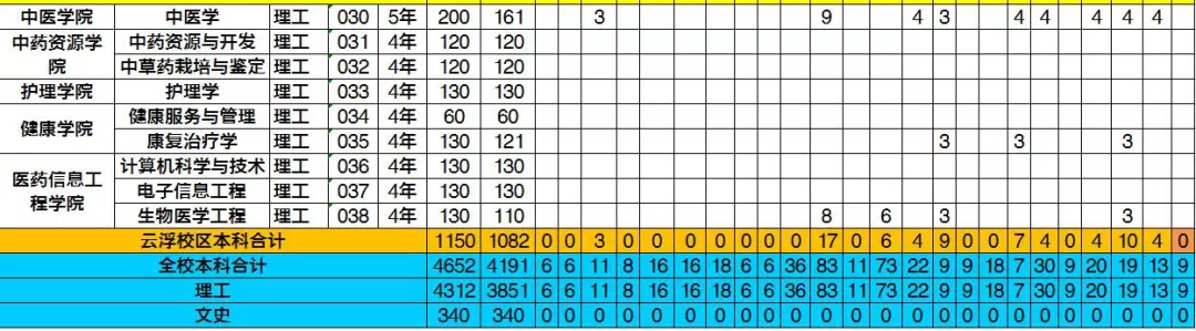 高考放榜啦！广东药科大学近三年分数线看这里