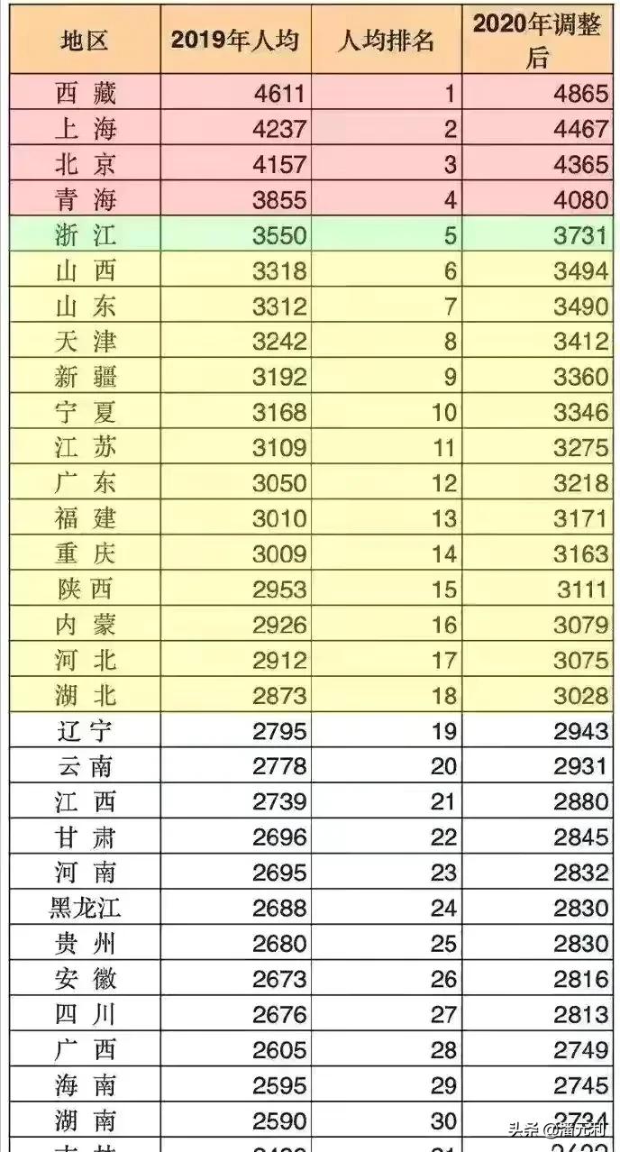 养老金上调后，退休老人每月1860元，在全国属于什么水平？算低吗