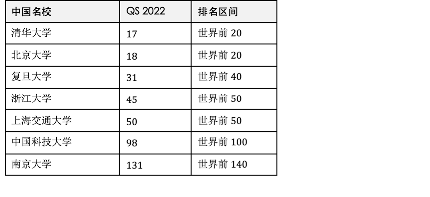 重磅THE 2022世界大学排名中国创历史！约克大学为啥是世界名校？