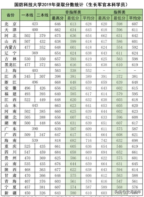 考军校要多少分？2016—2020年全国军校录取分数线大汇总！真全啊