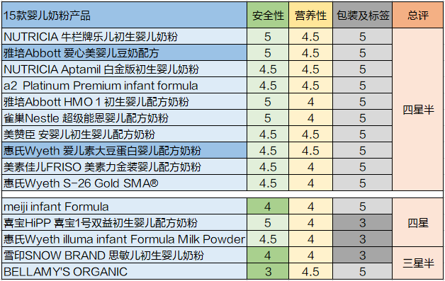 15款進口嬰兒奶粉橫評，9款測出致癌物？
