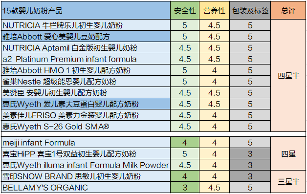 15款进口婴儿奶粉横评，9款测出致癌物？