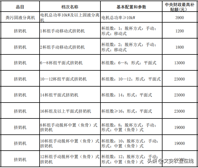 河北省（2020年调整）农机购置补贴额一览表公告