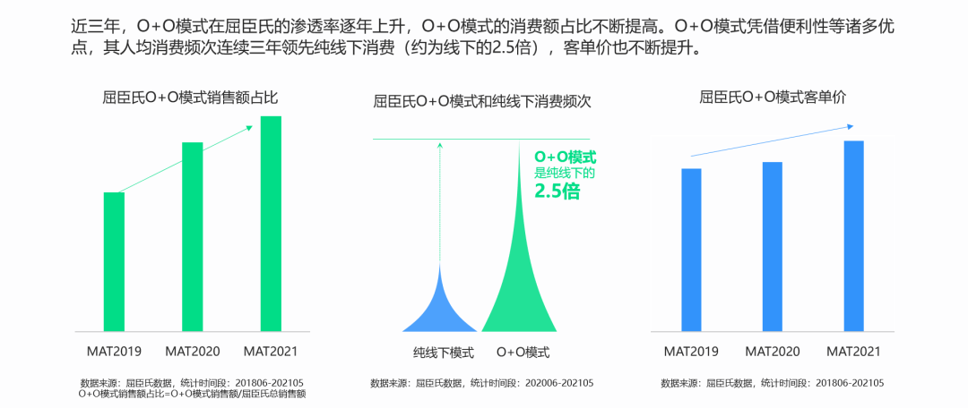 逆势增长背后，屈臣氏如何凭借“O+O”实现转身