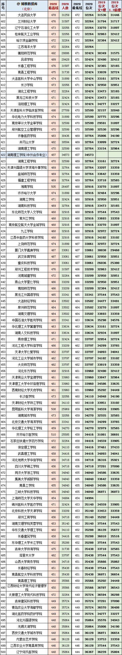 2019-2020年北京市区高考各招生院校最高分+门槛分+位次对照表