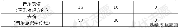 2021年中国传媒大学本科艺术类招录小幅扩招，专业录取分数线出炉