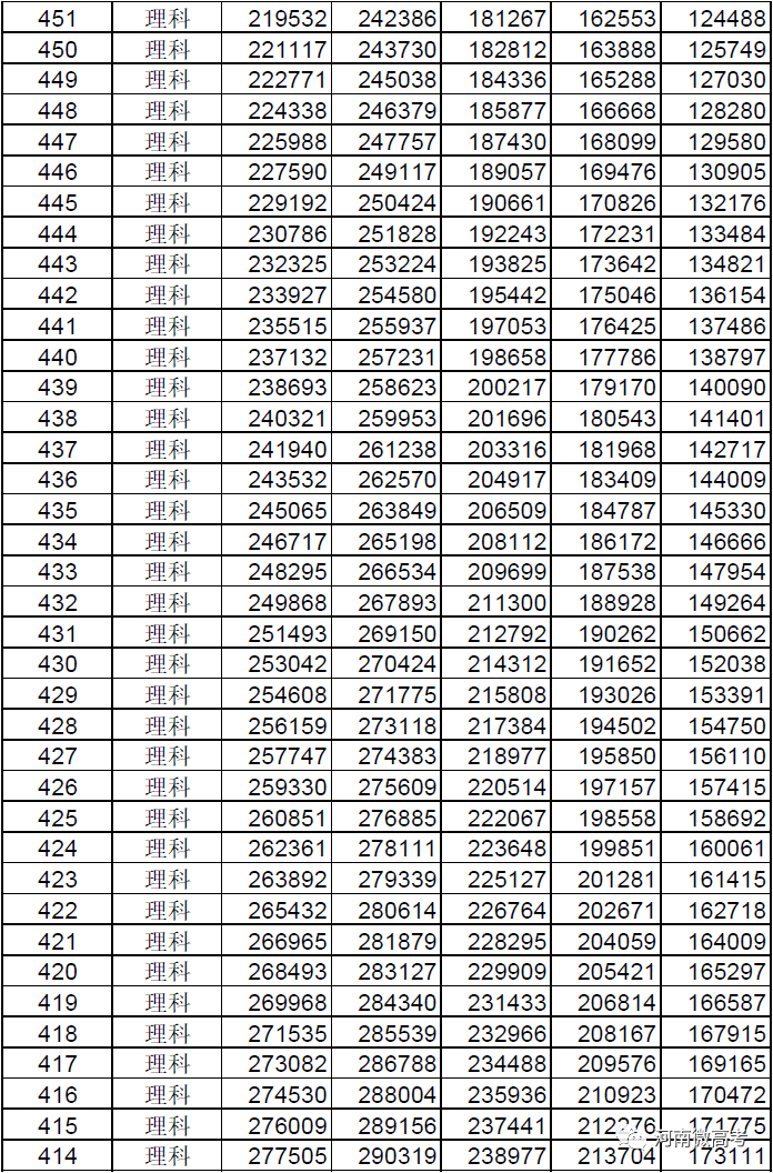 @河南考生报志愿位次速查，2017-2021近五年高考一分一段表来了