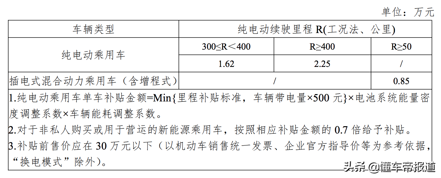 官宣！2020年新能源汽车补贴新政：仅补贴30万元以下车型
