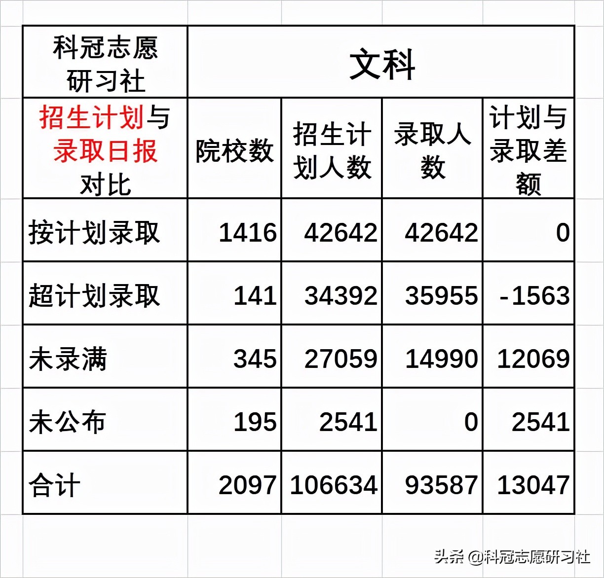 云南高考：截止2021年9月4日，高考招生录取盘点，今年结束了？