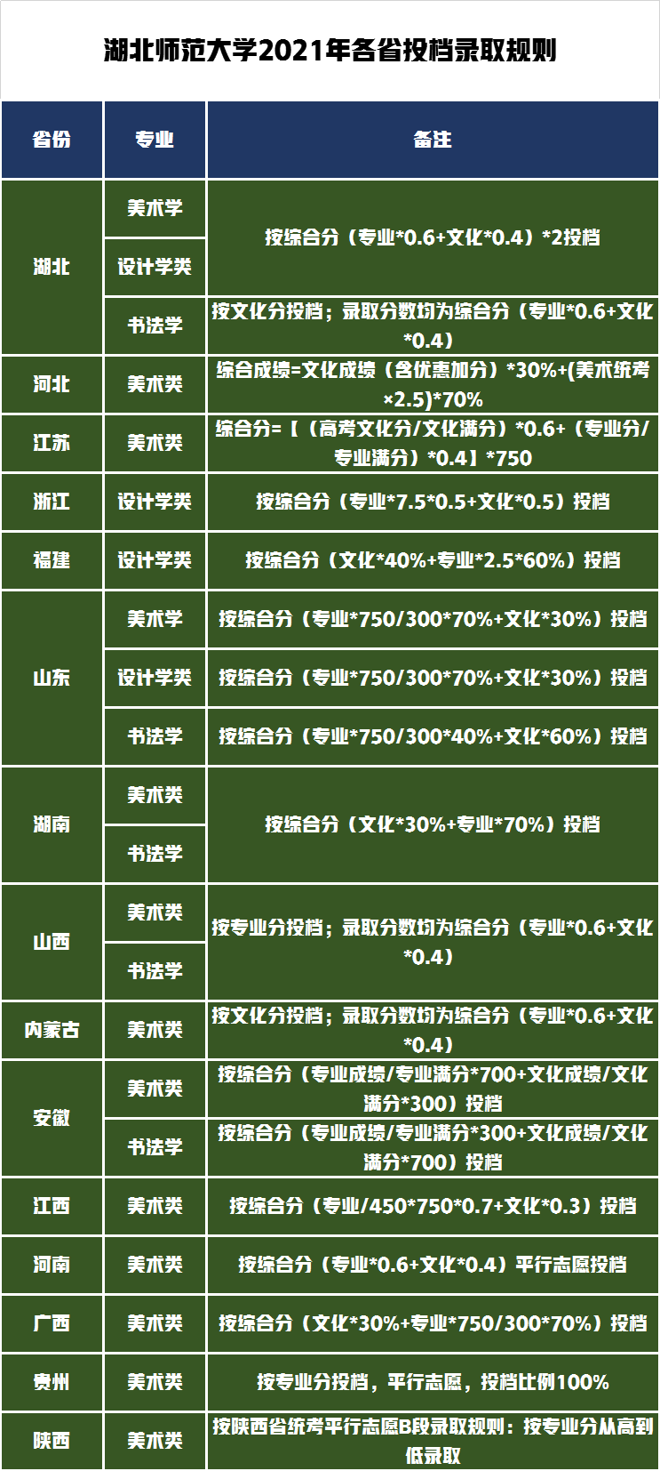 美术音乐与舞蹈艺考政策解读，湖北师范大学2021年录取分数线分析