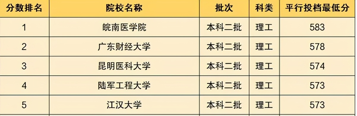 河南理工大学是一本吗（5所高校在河南是二本招生）