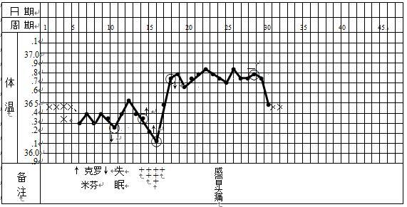 想怀孕，该如何监测排卵？