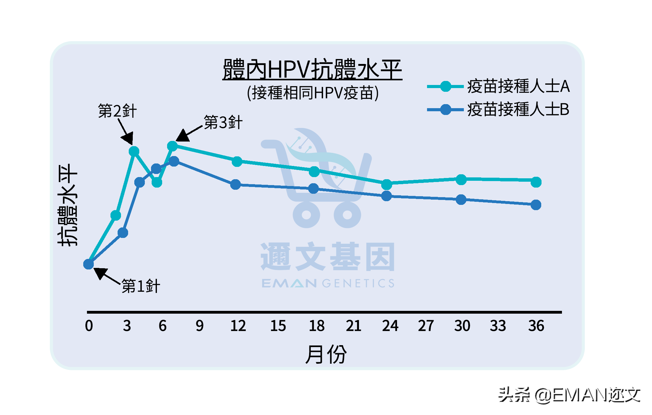 为什么打完HPV疫苗要做抗体检测？