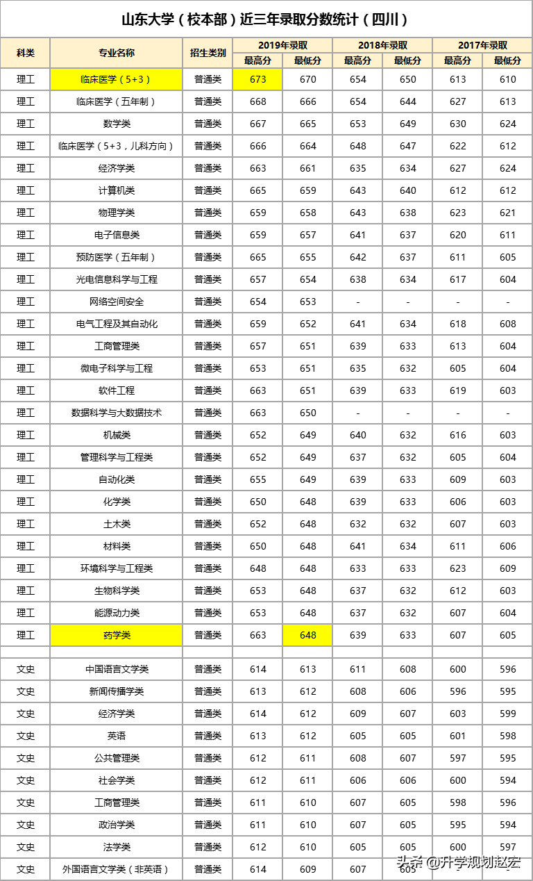山东大学2019年最高673分，与最低差50分，强基计划7个专业180人