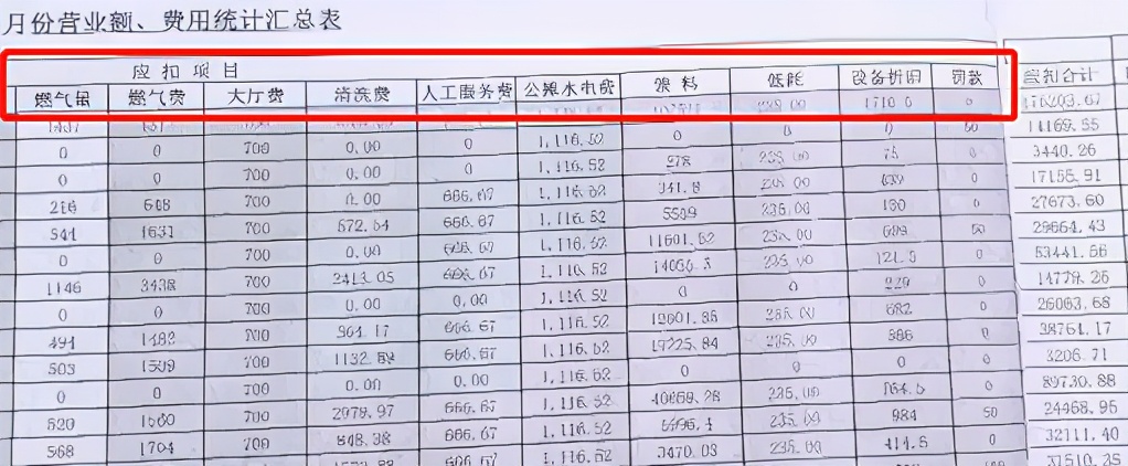 投20万大学食堂开店，每天卖六千赚到手却差点亏钱！食堂开店必看