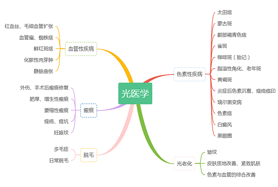 入门级科普：“五花八门”的激光美容项目，女人怎么选？