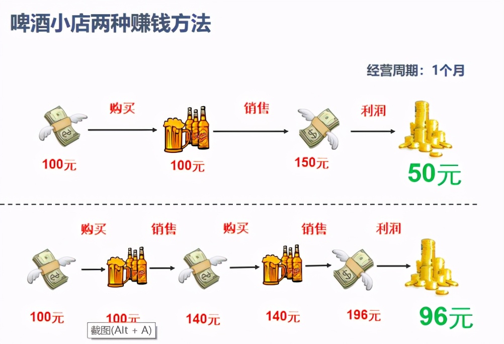 财务与经营的关系---决定企业是否赚钱的三大杠杆