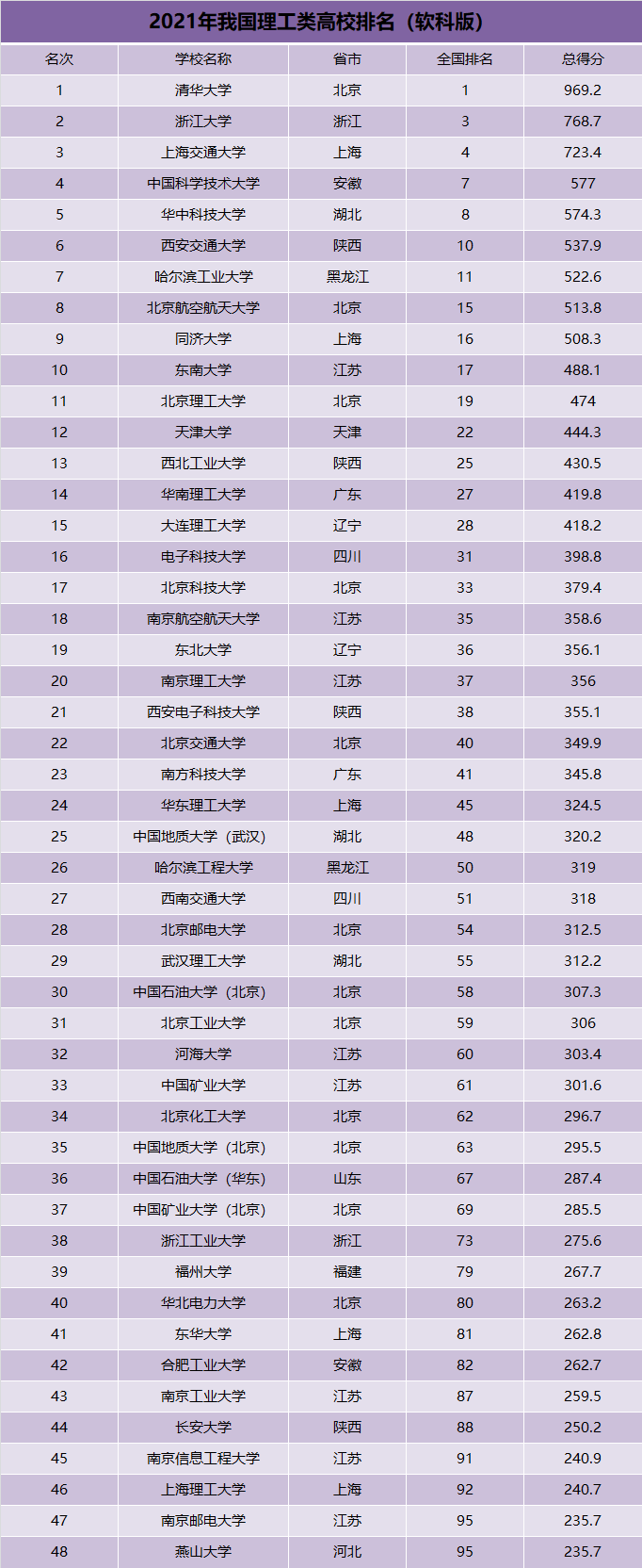 我国理工类高校排名，华科进入前五，北邮排名28