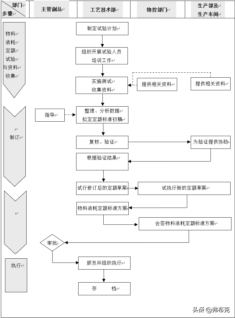 生产定额管理：工时定额、 劳动定员定额、材料消耗定额等