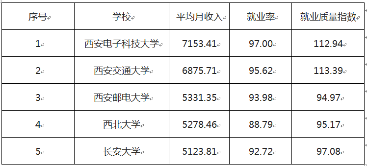 西安邮电大学：1个