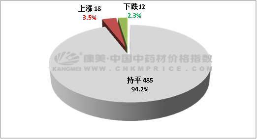 数据周报：决明子价格上升，麦冬和防风持续回落