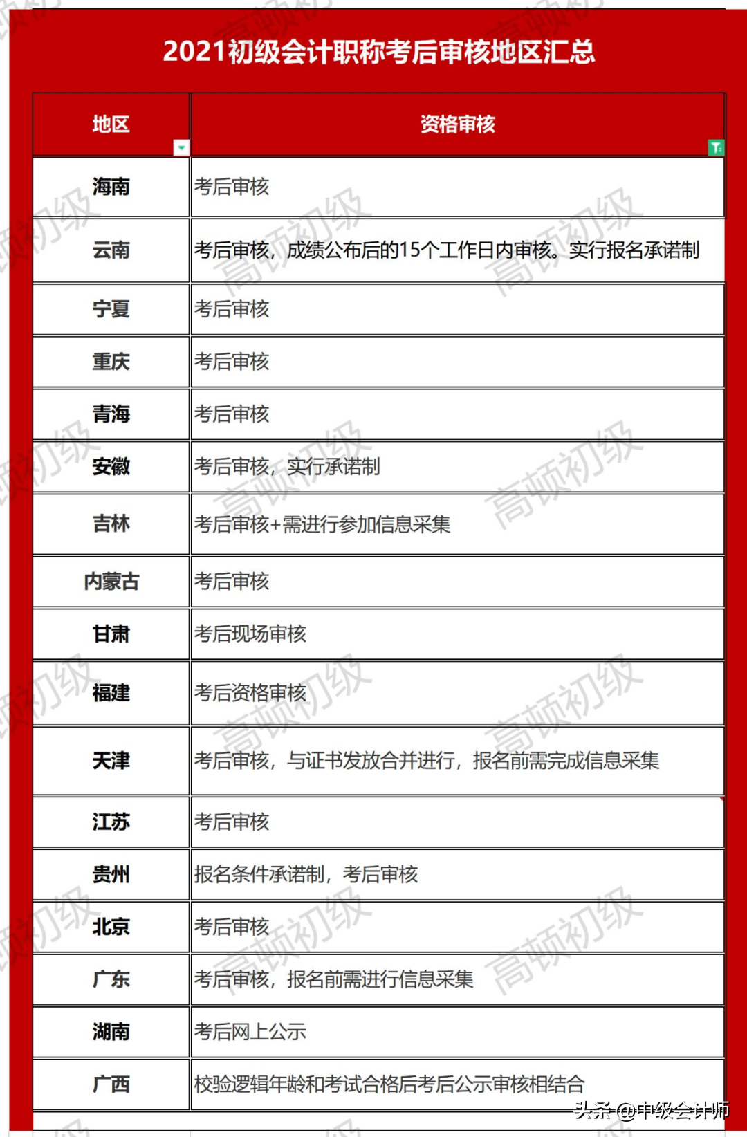 突发！2021年初级会计查分正式开始！入口挤爆
