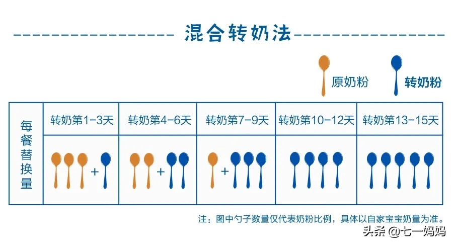 总想换款好奶粉给娃？当心转奶中的三大误区坑了娃，附转奶小窍门