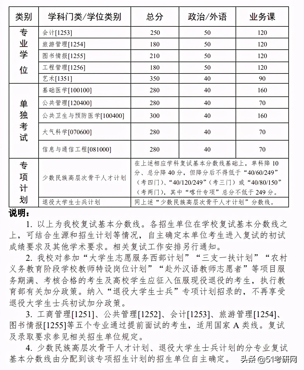 24所院校复试线已经公布！快看你过线了吗？来看复试调剂时间表